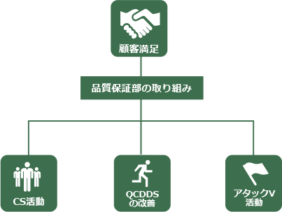 お客様の信頼を財産として成長
