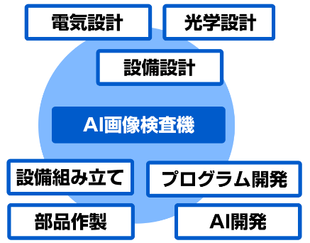 自社開発