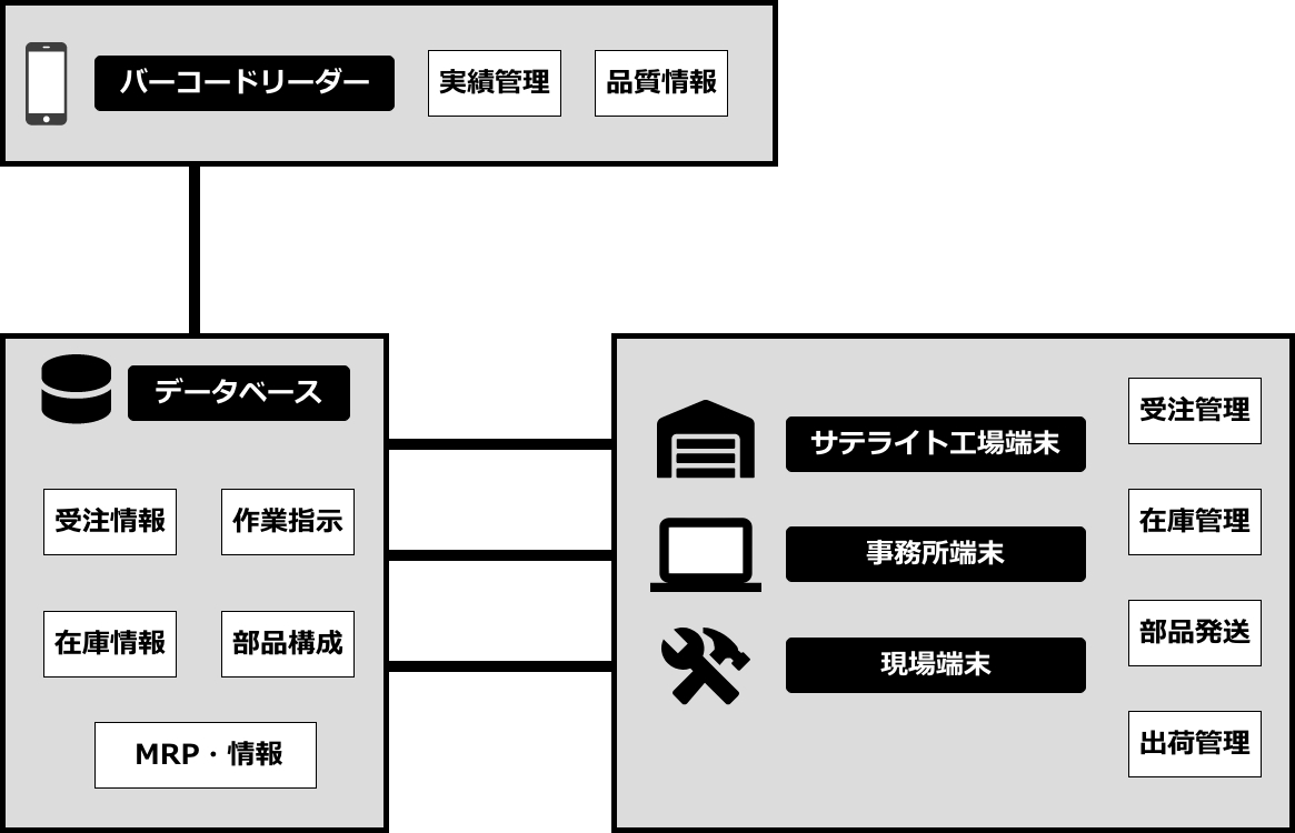 総合情報管理システムBIMMS